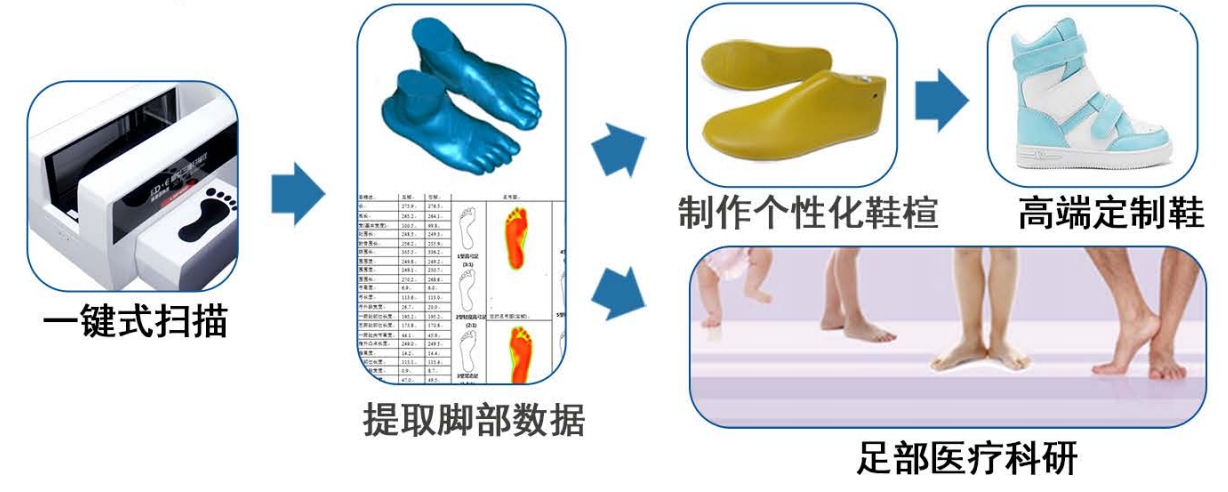 足部扫描仪流程