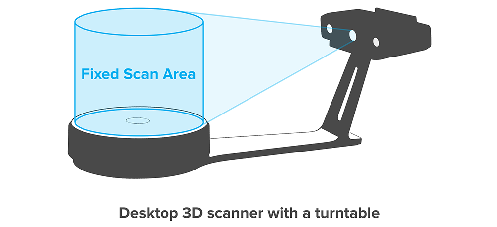 3D扫描仪的体积和覆盖范围